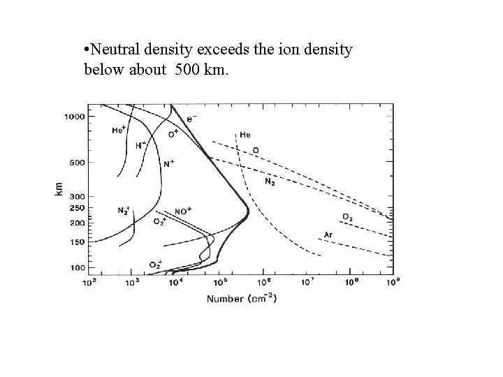  • Neutral density exceeds the ion density below about 500 km. 