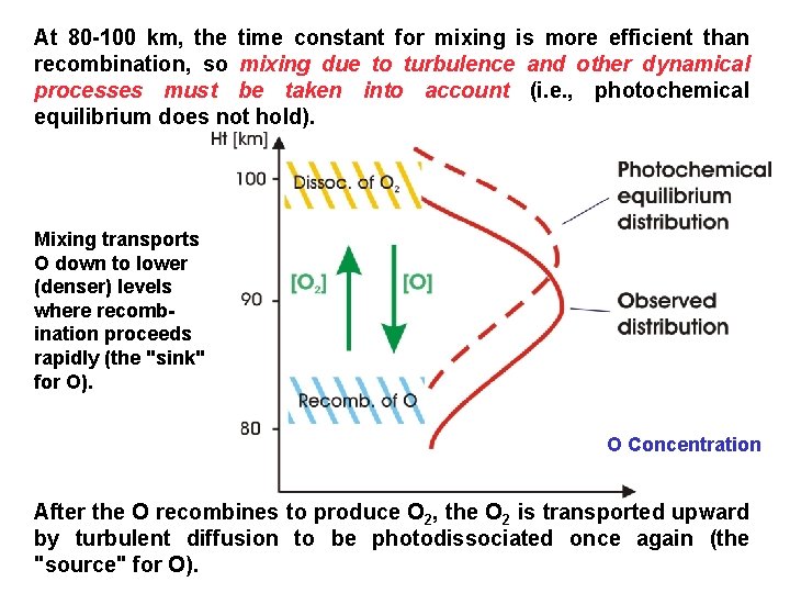 At 80 -100 km, the time constant for mixing is more efficient than recombination,