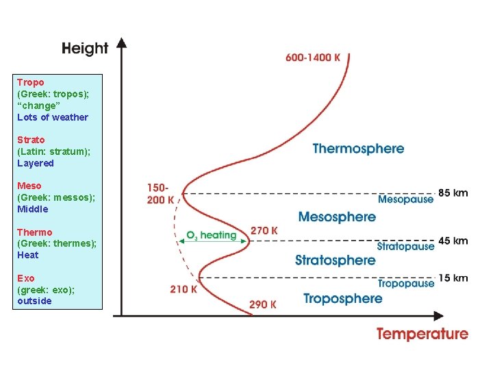 Tropo (Greek: tropos); “change” Lots of weather Strato (Latin: stratum); Layered Meso (Greek: messos);