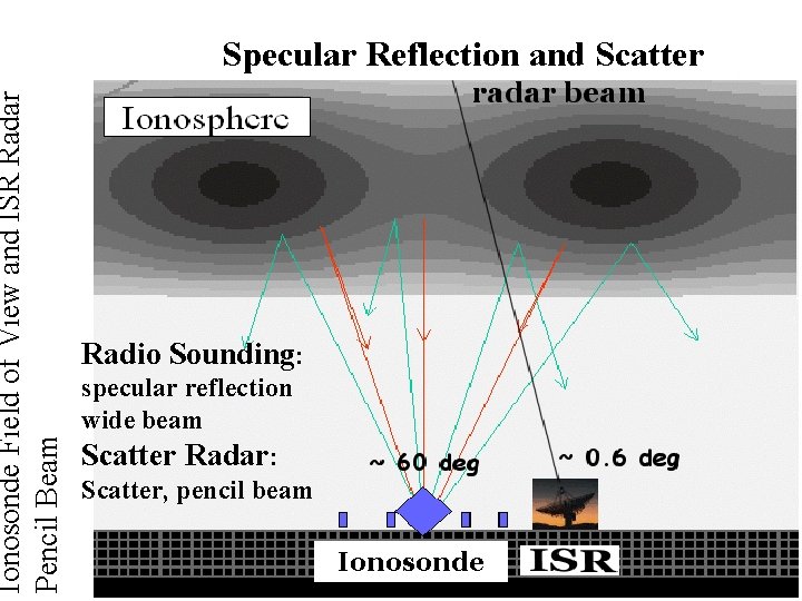Ionosonde Field of View and ISR Radar Pencil Beam Specular Reflection and Scatter Radio