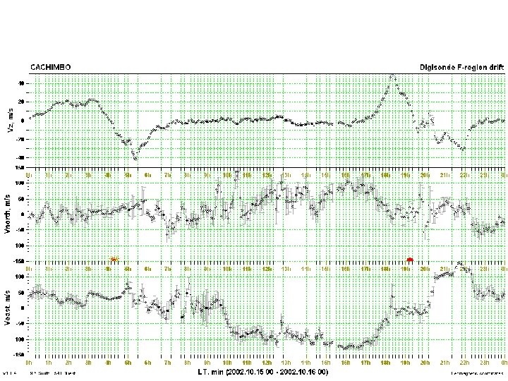 Real Time Digisonde F-Region Drift Measurements 29 