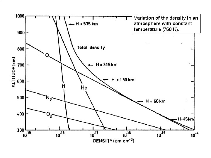 Variation of the density in an atmosphere with constant temperature (750 K). 