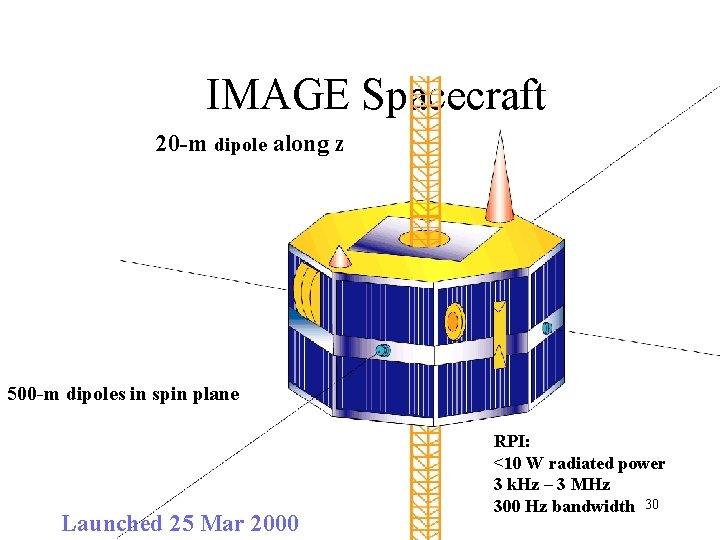 IMAGE Spacecraft 20 -m dipole along z 500 -m dipoles in spin plane Launched