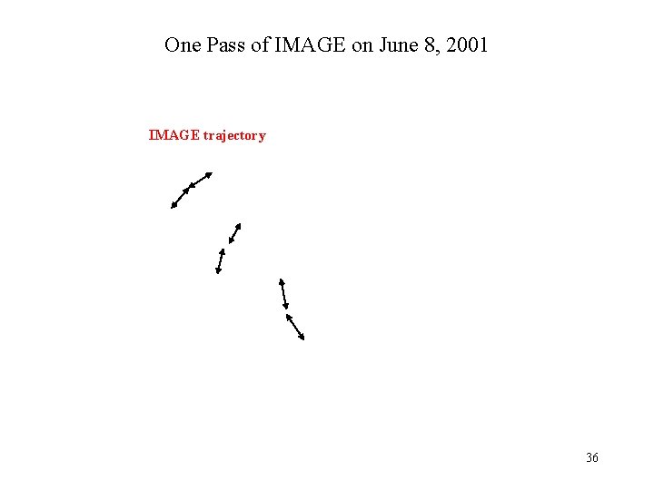 One Pass of IMAGE on June 8, 2001 IMAGE trajectory 36 