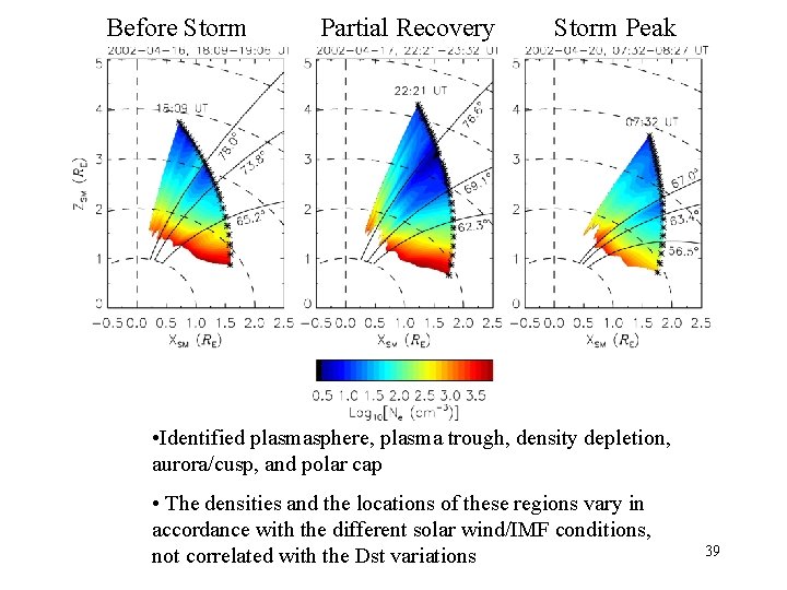 Before Storm Partial Recovery Storm Peak • Identified plasmasphere, plasma trough, density depletion, aurora/cusp,