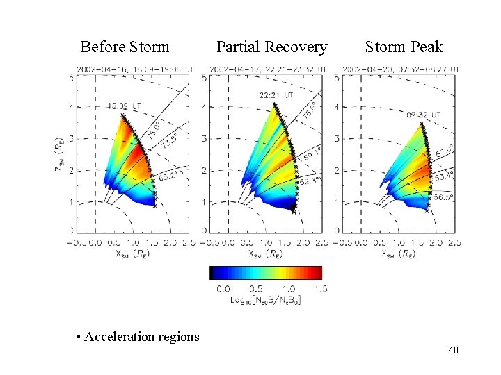 Before Storm Partial Recovery Storm Peak • Acceleration regions 40 