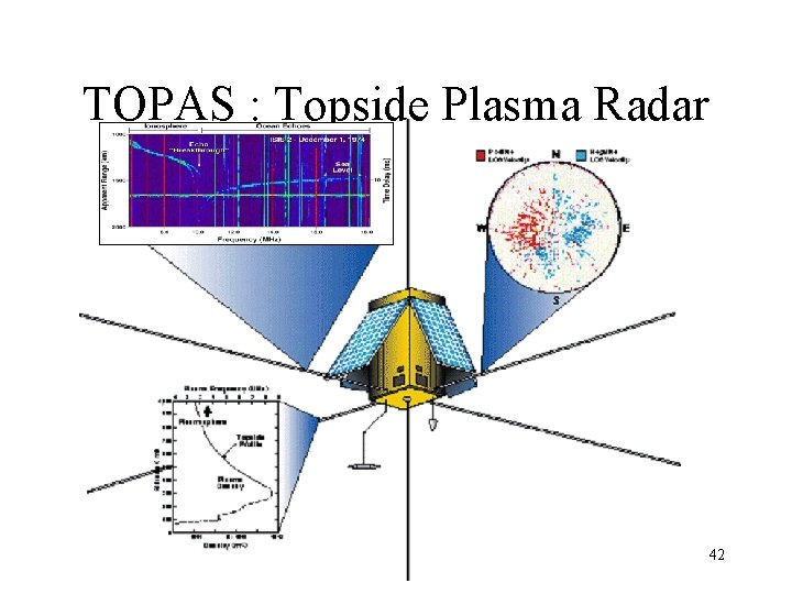 TOPAS : Topside Plasma Radar 42 