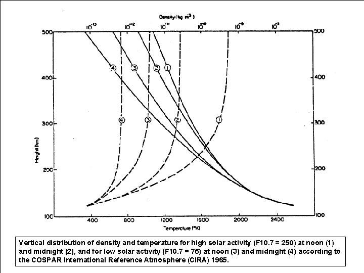 Vertical distribution of density and temperature for high solar activity (F 10. 7 =