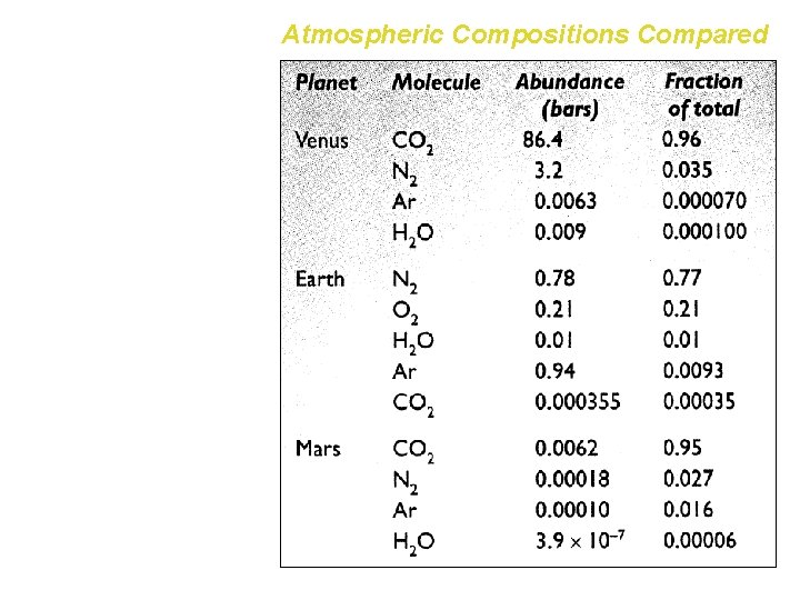Atmospheric Compositions Compared The atmospheres of Earth, Venus and Mars contain many of the