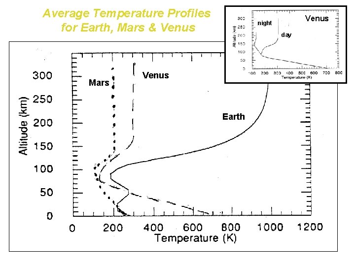 Average Temperature Profiles for Earth, Mars & Venus Mars Venus night day Venus Earth