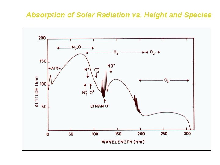 Absorption of Solar Radiation vs. Height and Species 