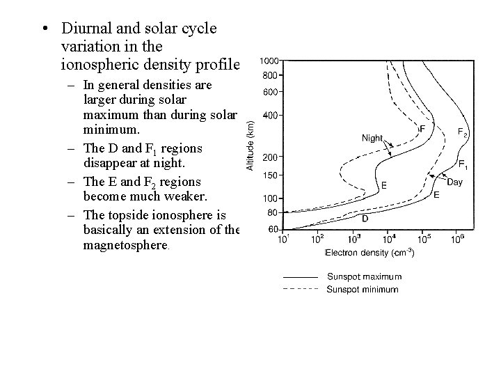  • Diurnal and solar cycle variation in the ionospheric density profile. – In