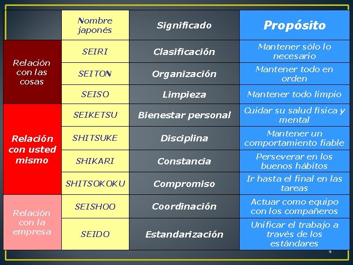 Relación con las cosas Relación con usted mismo Relación con la empresa Nombre japonés