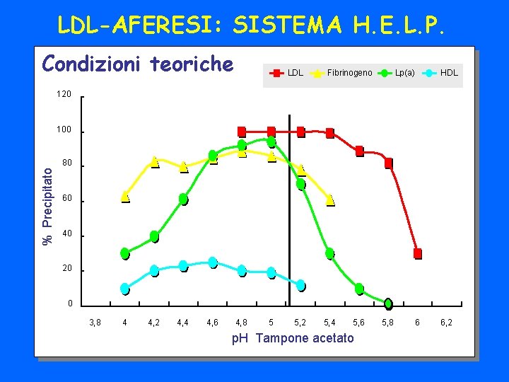 LDL-AFERESI: SISTEMA H. E. L. P. Condizioni teoriche LDL Fibrinogeno Lp(a) HDL 120 100