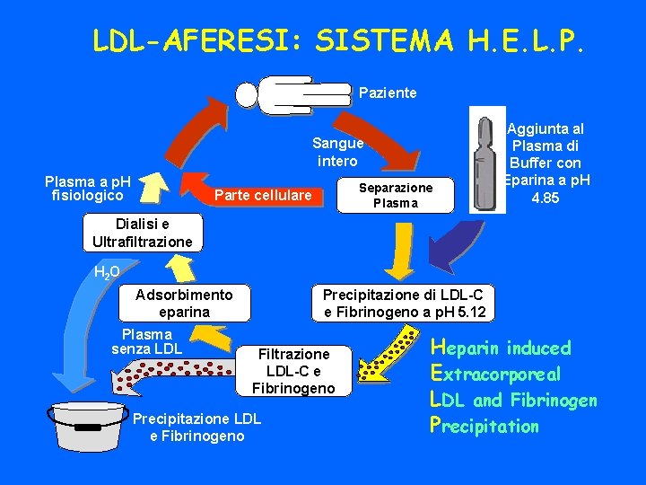 LDL-AFERESI: SISTEMA H. E. L. P. Paziente Sangue intero Plasma a p. H fisiologico
