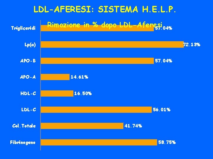 LDL-AFERESI: SISTEMA H. E. L. P. Trigliceridi Rimozione in % dopo LDL-Aferesi 57. 04%