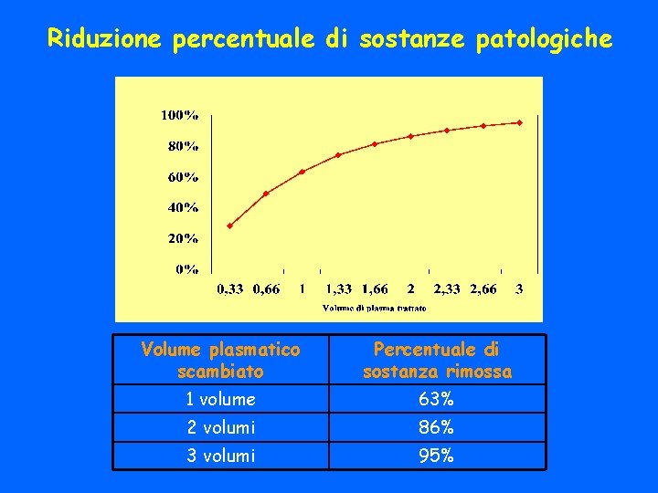 Riduzione percentuale di sostanze patologiche Volume plasmatico scambiato Percentuale di sostanza rimossa 1 volume