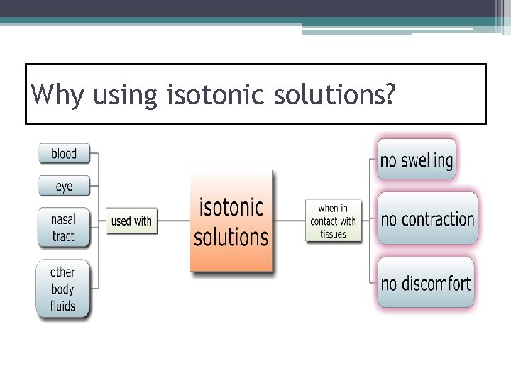 Why using isotonic solutions? 