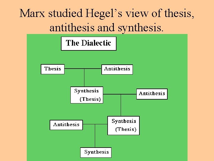 Marx studied Hegel’s view of thesis, antithesis and synthesis. 