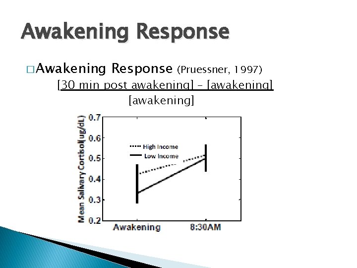 Awakening Response � Awakening Response (Pruessner, 1997) [30 min post awakening] – [awakening] 