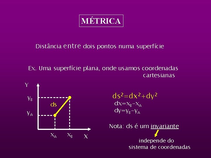 MÉTRICA Distância entre dois pontos numa superfície Ex. Uma superfície plana, onde usamos coordenadas