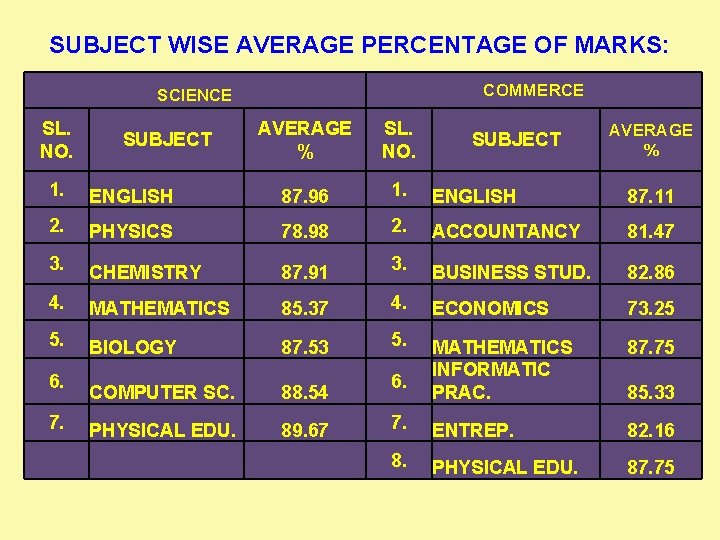 SUBJECT WISE AVERAGE PERCENTAGE OF MARKS: COMMERCE SCIENCE SL. NO. SUBJECT AVERAGE % 1.