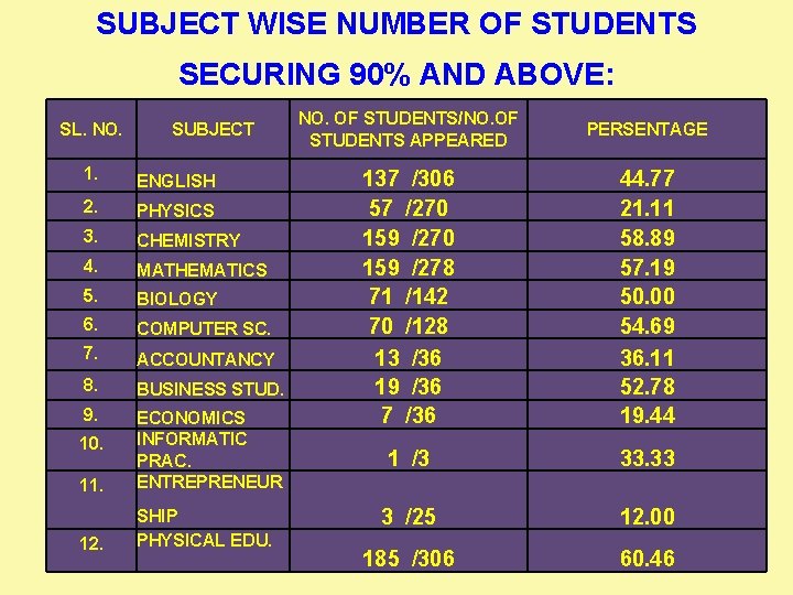 SUBJECT WISE NUMBER OF STUDENTS SECURING 90% AND ABOVE: SL. NO. SUBJECT 1. ENGLISH