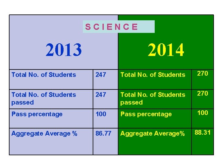 SCIENCE 2013 2014 Total No. of Students 247 Total No. of Students 270 Total
