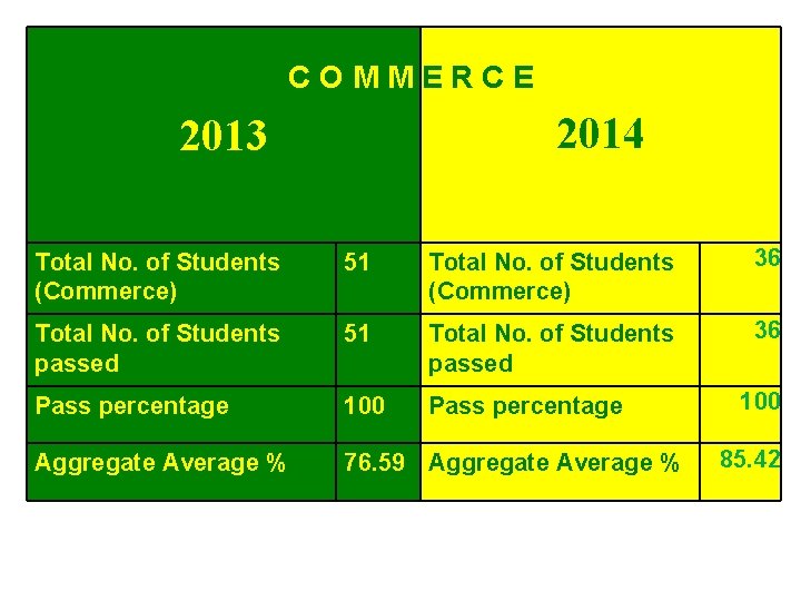 COMMERCE 2014 2013 Total No. of Students (Commerce) 51 Total No. of Students (Commerce)