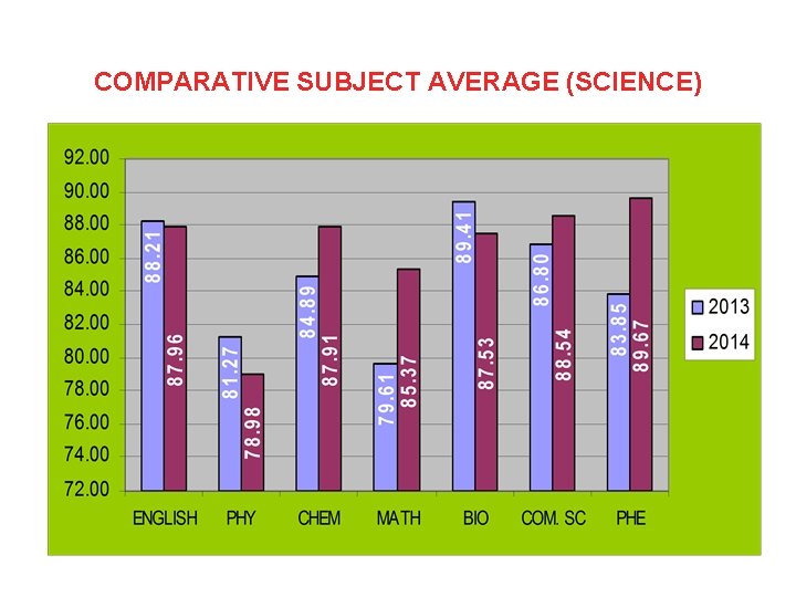 COMPARATIVE SUBJECT AVERAGE (SCIENCE) 