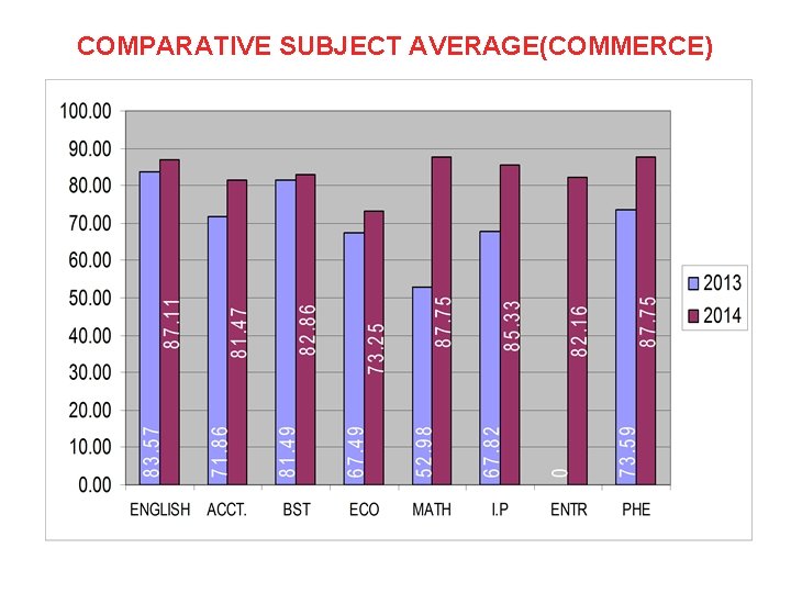 COMPARATIVE SUBJECT AVERAGE(COMMERCE) 