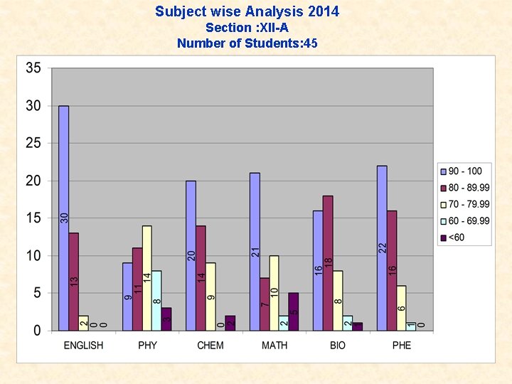 Subject wise Analysis 2014 Section : XII-A Number of Students: 45 