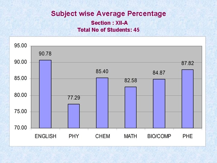 Subject wise Average Percentage Section : XII-A Total No of Students: 45 