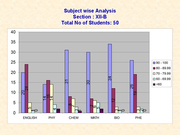 Subject wise Analysis Section : XII-B Total No of Students: 50 