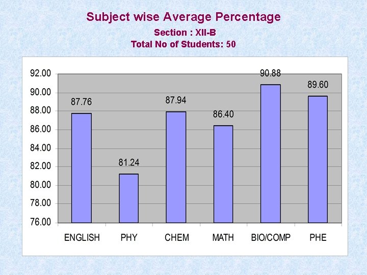 Subject wise Average Percentage Section : XII-B Total No of Students: 50 