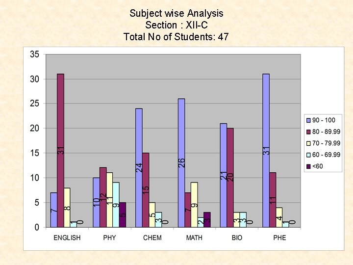 Subject wise Analysis Section : XII-C Total No of Students: 47 