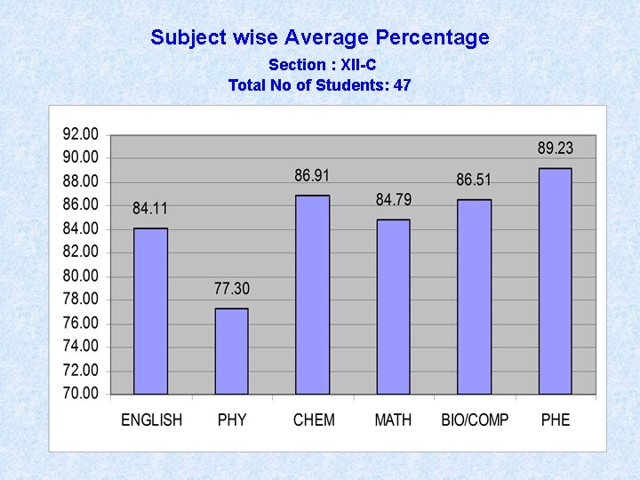 Subject wise Average Percentage Section : XII-C Total No of Students: 47 