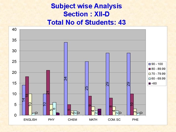 Subject wise Analysis Section : XII-D Total No of Students: 43 