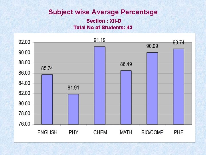 Subject wise Average Percentage Section : XII-D Total No of Students: 43 