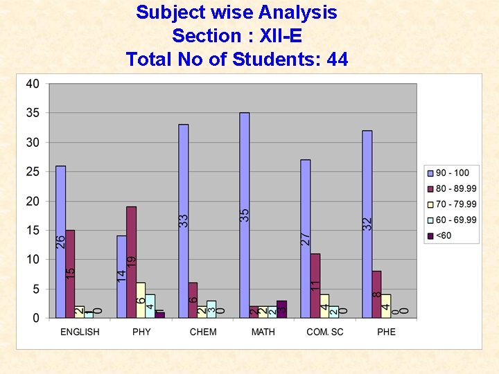 Subject wise Analysis Section : XII-E Total No of Students: 44 