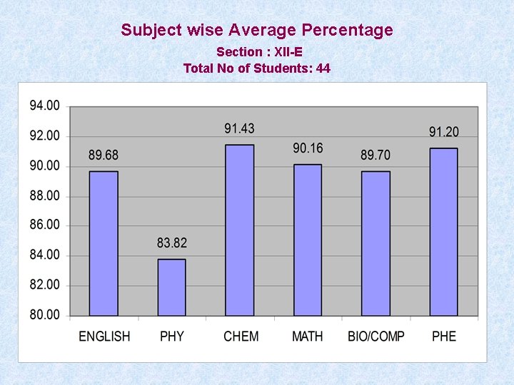 Subject wise Average Percentage Section : XII-E Total No of Students: 44 