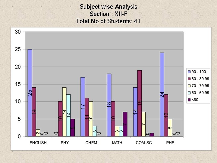 Subject wise Analysis Section : XII-F Total No of Students: 41 