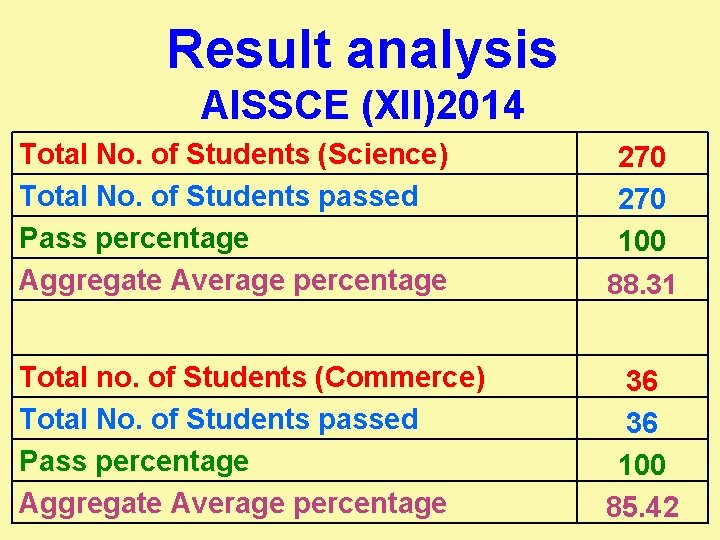 Result analysis AISSCE (XII)2014 Total No. of Students (Science) Total No. of Students passed