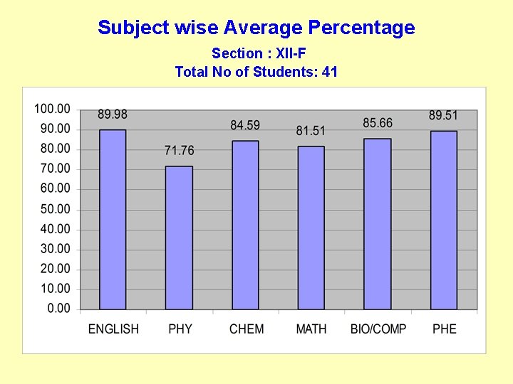 Subject wise Average Percentage Section : XII-F Total No of Students: 41 