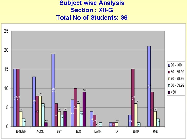Subject wise Analysis Section : XII-G Total No of Students: 36 