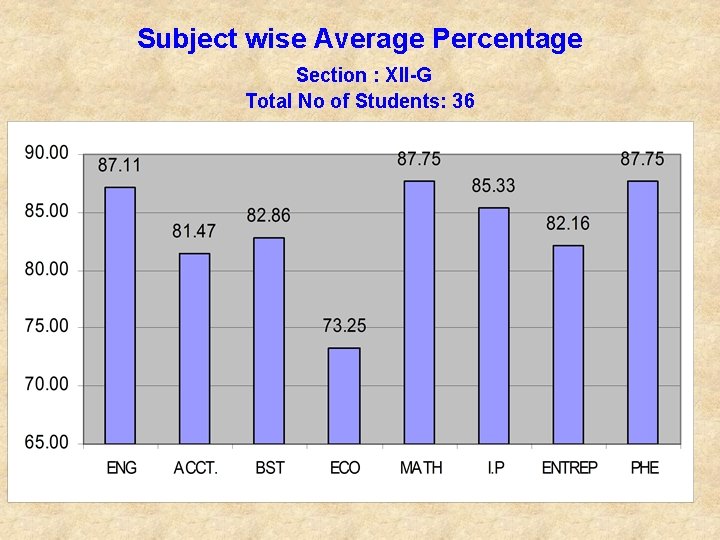 Subject wise Average Percentage Section : XII-G Total No of Students: 36 