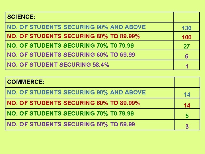 SCIENCE: NO. OF STUDENTS SECURING 90% AND ABOVE 136 NO. OF STUDENTS SECURING 80%