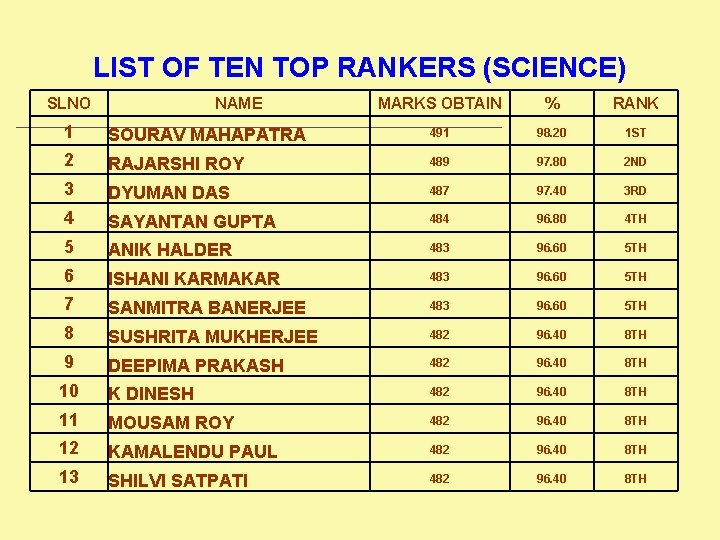 LIST OF TEN TOP RANKERS (SCIENCE) SLNO NAME MARKS OBTAIN % RANK 1 SOURAV