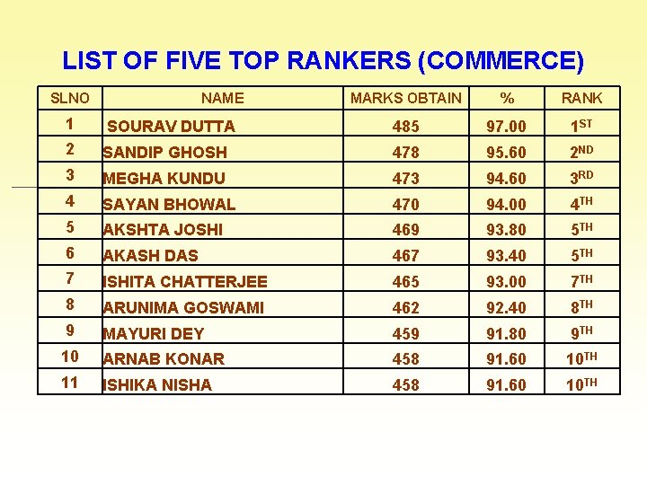 LIST OF FIVE TOP RANKERS (COMMERCE) SLNO NAME MARKS OBTAIN % RANK 1 SOURAV