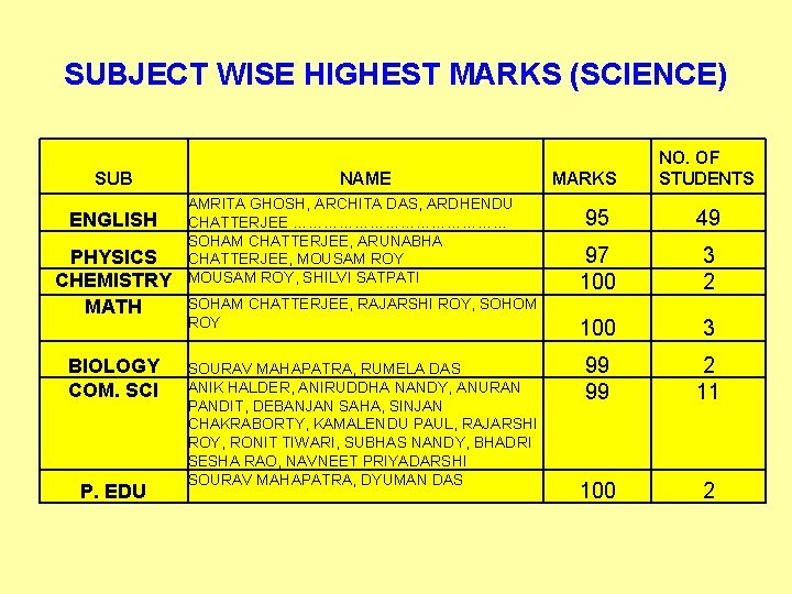 SUBJECT WISE HIGHEST MARKS (SCIENCE) SUB ENGLISH PHYSICS CHEMISTRY MATH BIOLOGY COM. SCI P.